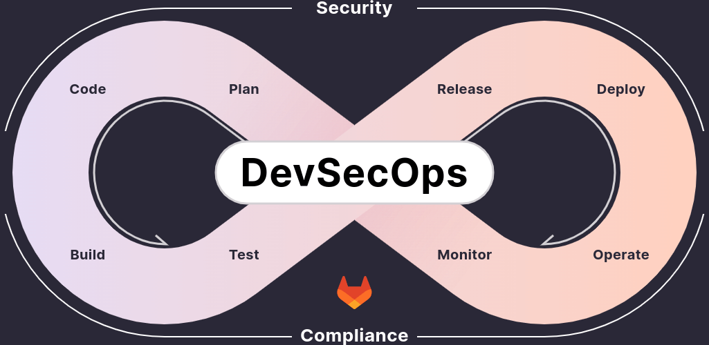 DevSecOps lifecycle